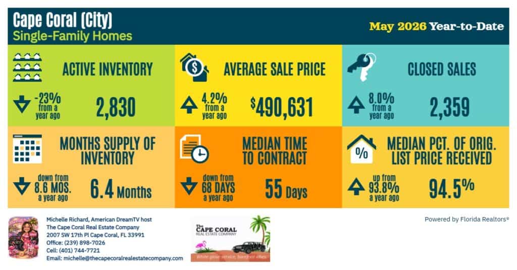 Cape Coral May 2026 Year-to-date Single-family homes