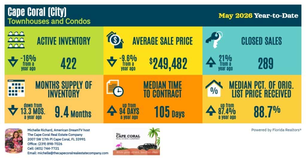 Cape Coral May 2026 Year to date - Townhouses and Condos