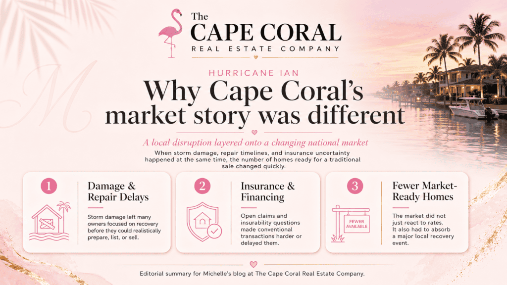 Graphic explaining how Hurricane Ian affected Cape Coral real estate through repair delays, insurance and financing uncertainty, and fewer market-ready homes.