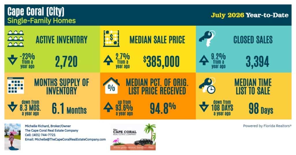 Cape Coral - Single-Family Homes July 2026 Year To Date